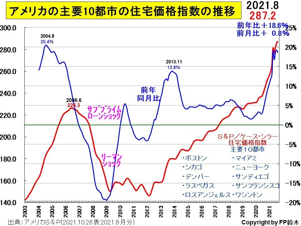 アメリカの住宅価格 ケース シラー と住宅着工数 マネーセミナーと家計相談の窓口 ふくろいｆｐ ｓｅｒｖｉｃｅ