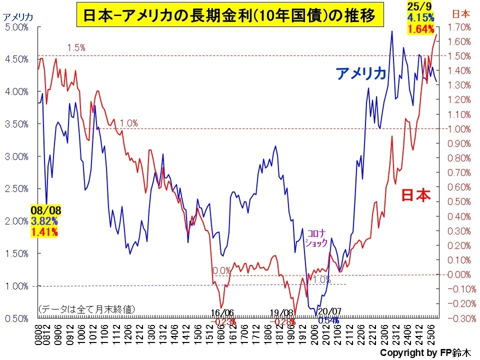 日米長期金利推移1407.jpg