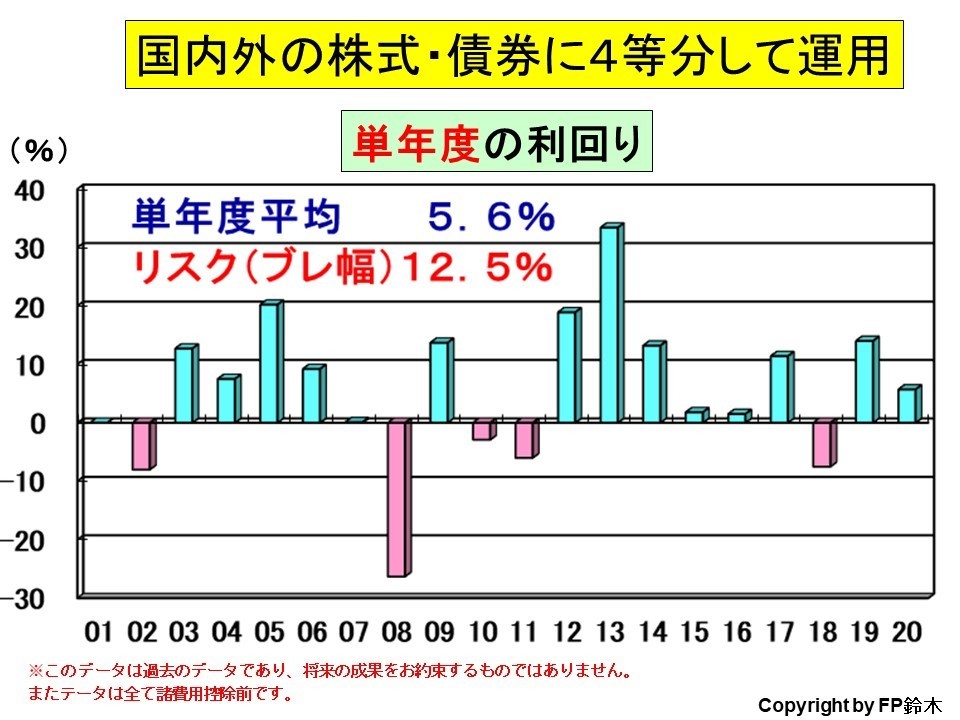 投資の基本は資産分散、長期運用、時間分散 マネーセミナーと家計相談の窓口〜ふくろいFPSERVICE〜 投資の基本は資産分散、長期運用、時間分散 マネーセミナーと家計相談の窓口〜ふくろいFPSERVICE〜