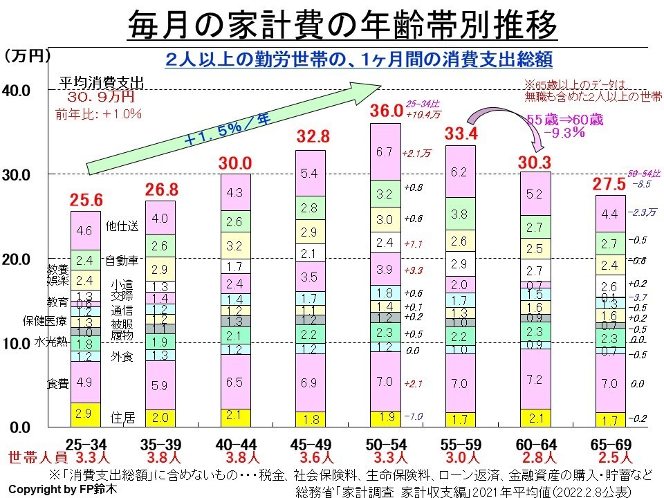 年齢帯別の生活費の状況 マネーセミナーと家計相談の窓口 ふくろいｆｐ ｓｅｒｖｉｃｅ
