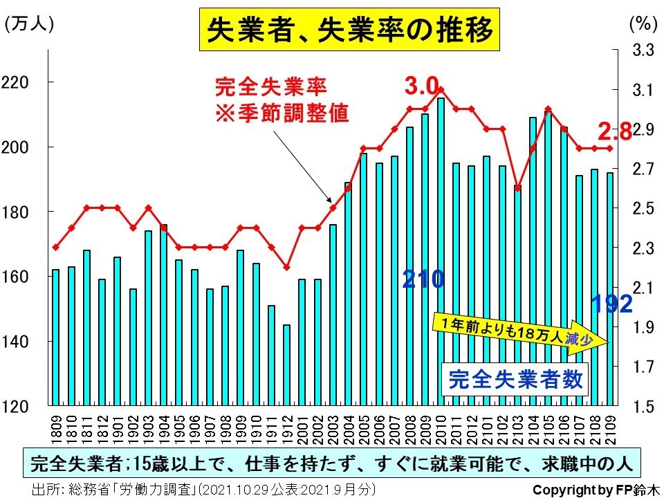 失業率と有効求人倍率 マネーセミナーと家計相談の窓口 ふくろいｆｐ ｓｅｒｖｉｃｅ