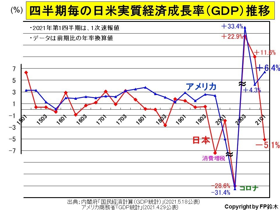 経済成長率 ｇｄｐ の推移 マネーセミナーと家計相談の窓口 ふくろいｆｐ ｓｅｒｖｉｃｅ