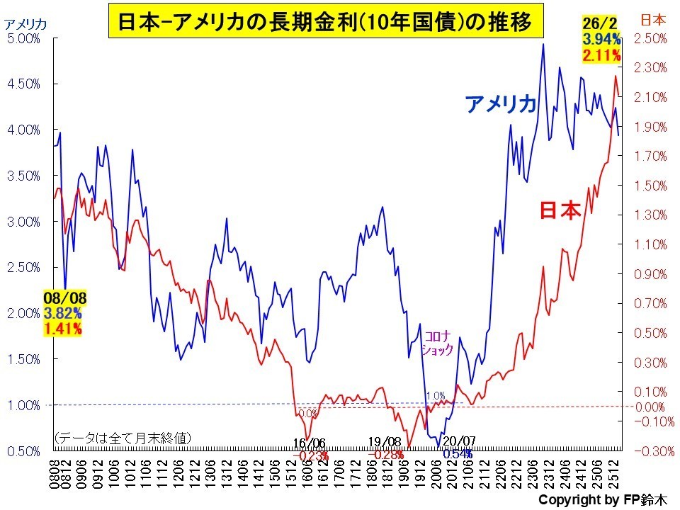 日米長期金利推移1407.jpg
