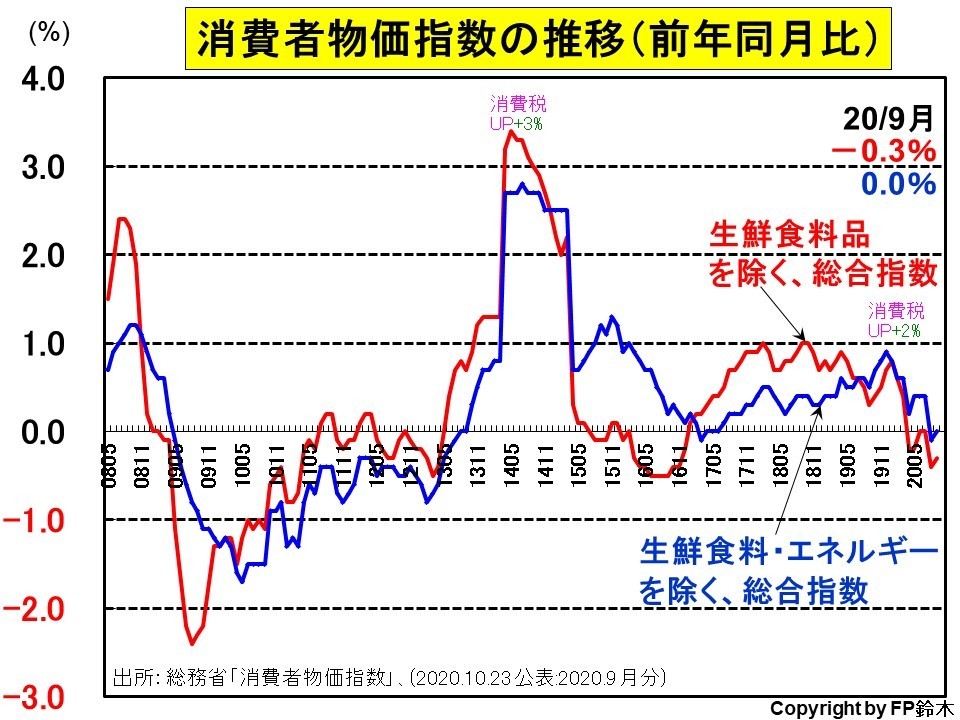 消費者物価の推移 マネーセミナーと家計相談の窓口〜ふくろいFPSERVICE〜