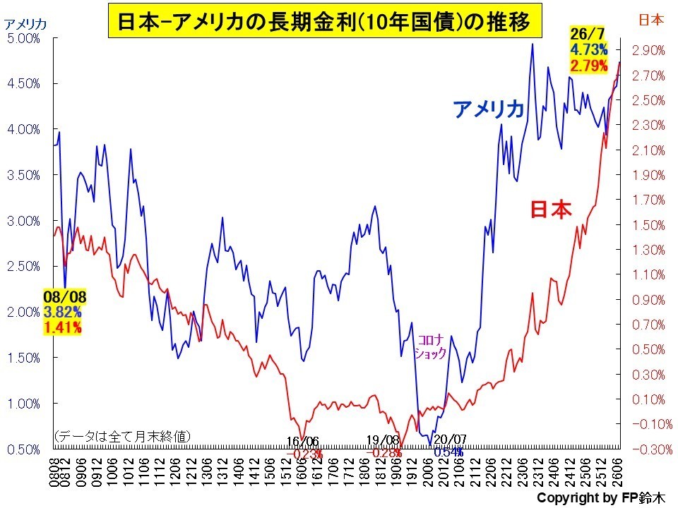 日米長期金利推移1407.jpg