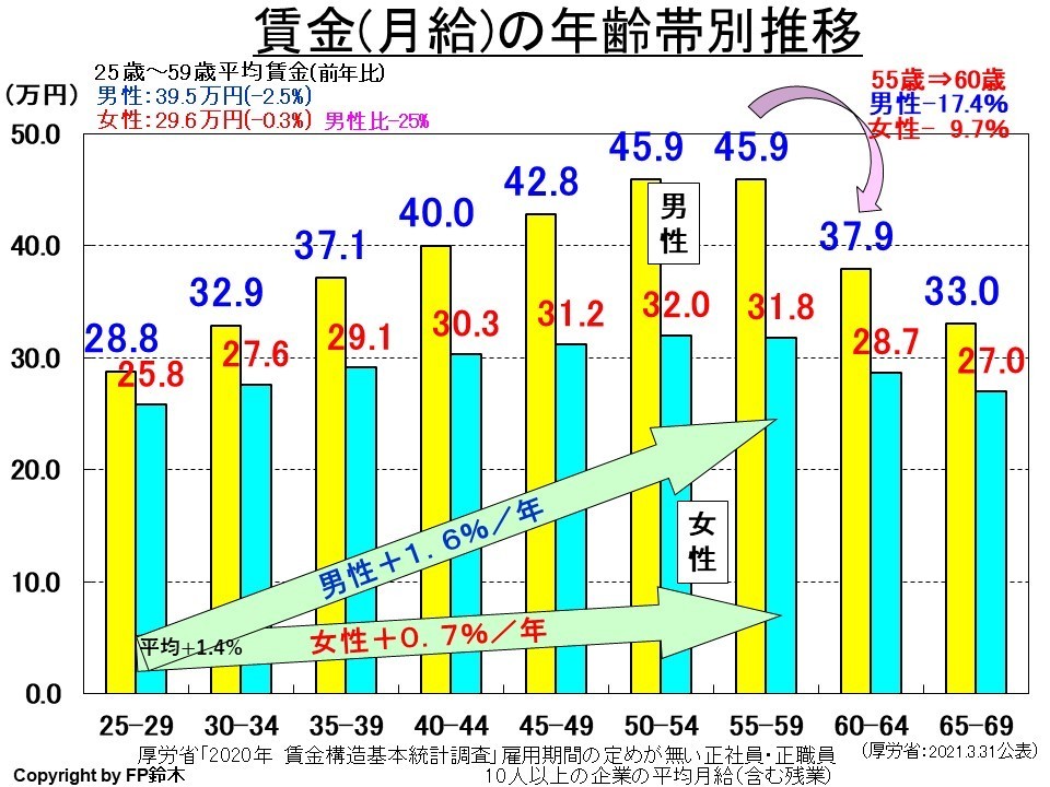 年齢帯別の賃金状況 マネーセミナーと家計相談の窓口 ふくろいｆｐ ｓｅｒｖｉｃｅ