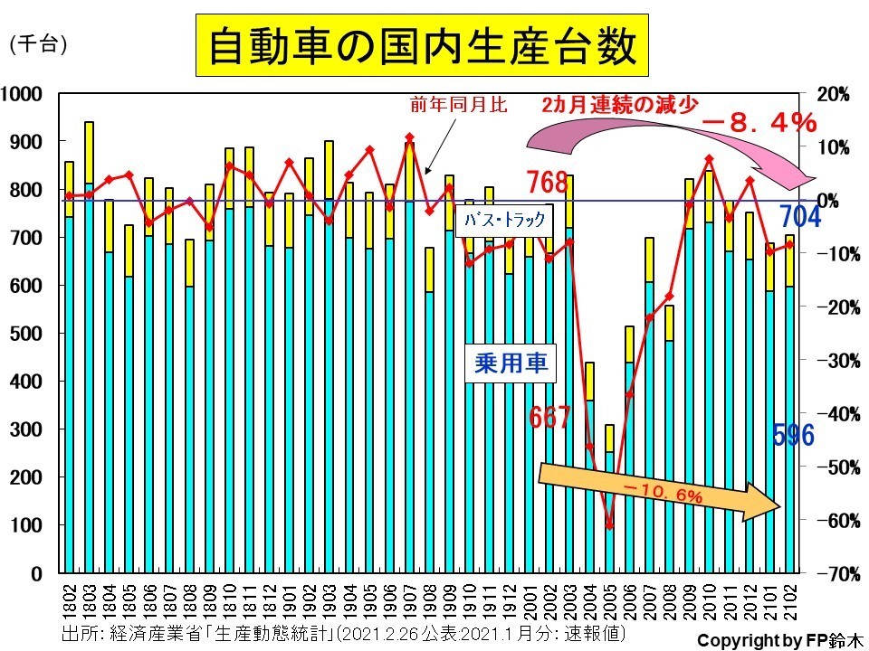 自動車生産台数の推移 マネーセミナーと家計相談の窓口 ふくろいｆｐ ｓｅｒｖｉｃｅ