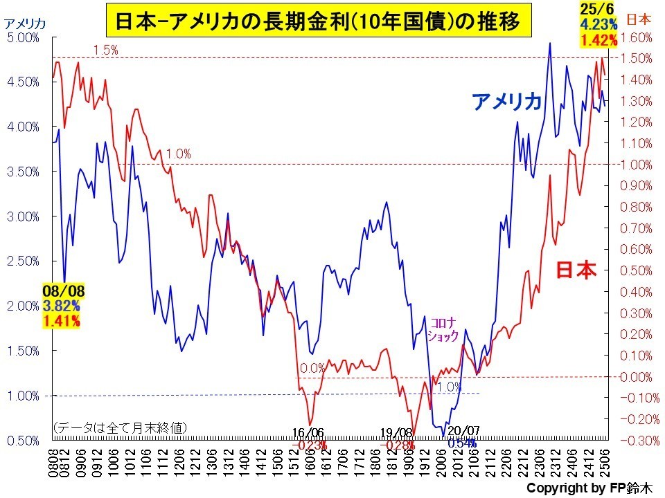 日米長期金利推移1407.jpg