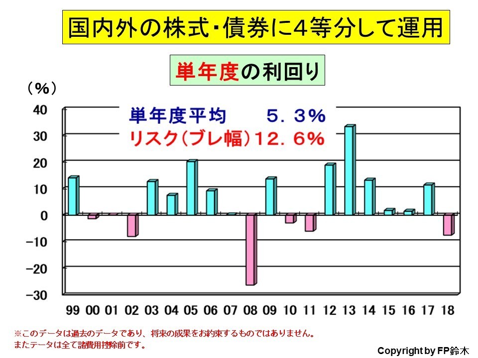 投資の基本は資産分散、長期運用、時間分散 マネースクールと家計相談の窓口〜ふくろいFPSERVICE〜 投資の基本は資産分散、長期運用、時間分散 マネースクールと家計相談の窓口〜ふくろいFPSERVICE〜