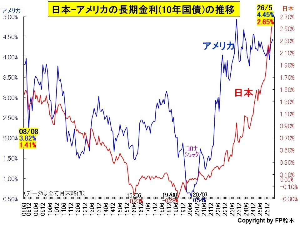 日米長期金利推移1407.jpg