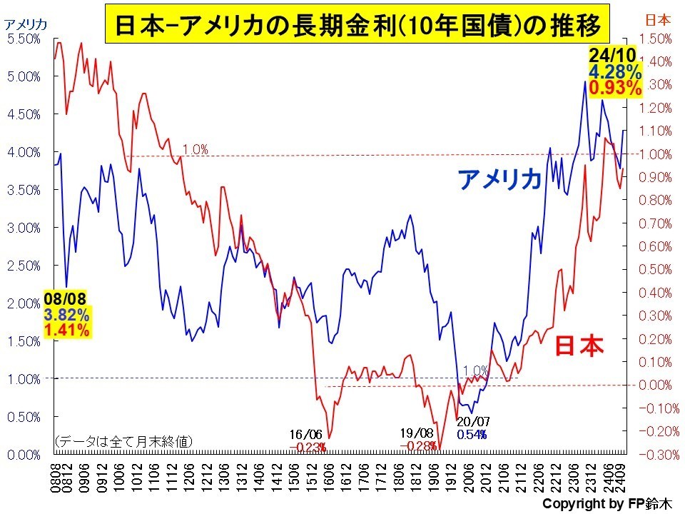 日米長期金利推移1407.jpg