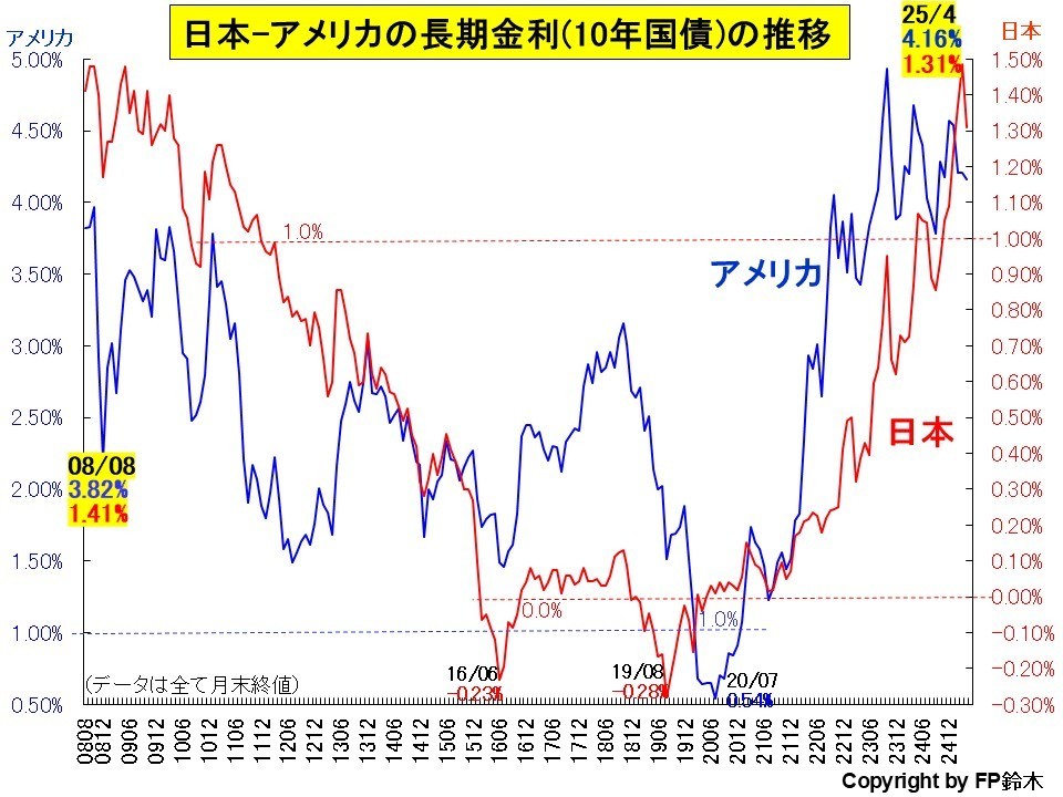 日米長期金利推移1407.jpg