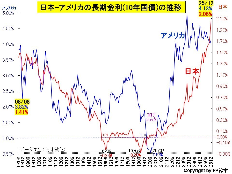 日米長期金利推移1407.jpg