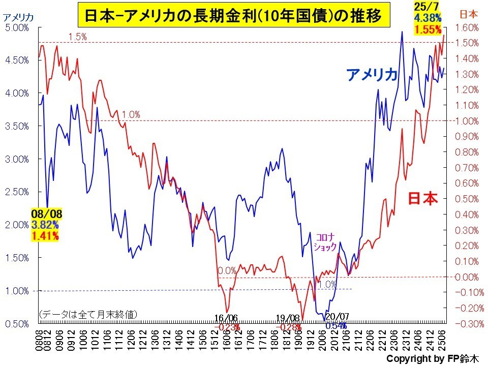 日米長期金利推移1407.jpg