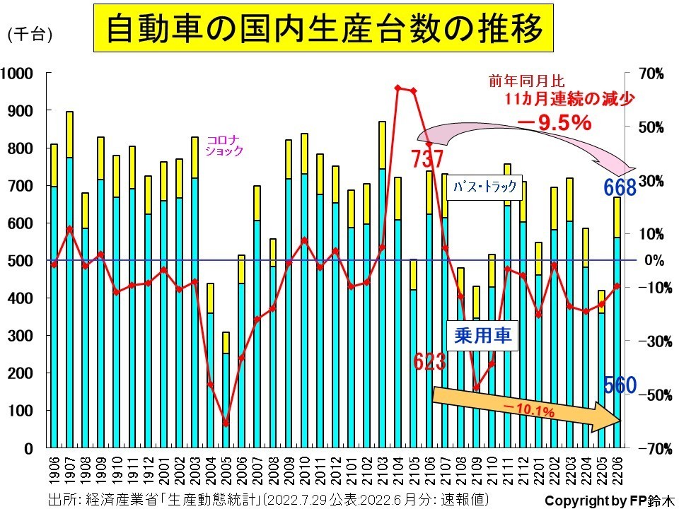 生産台数