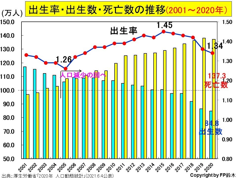 出生率 出生数 と死亡率 死亡数 マネーセミナーと家計相談の窓口 ふくろいｆｐ ｓｅｒｖｉｃｅ