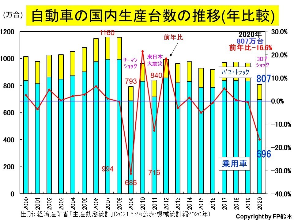 自動車生産台数の推移 マネーセミナーと家計相談の窓口 ふくろいｆｐ ｓｅｒｖｉｃｅ