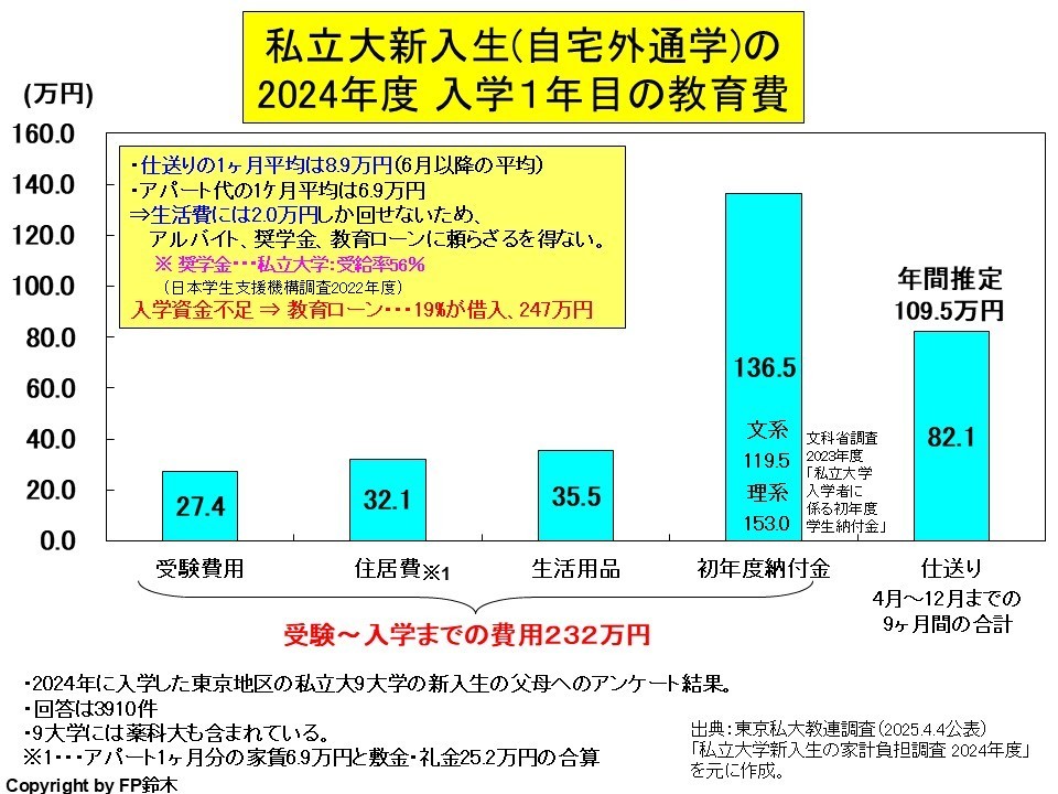 私立大学入学までの費用2013.jpg