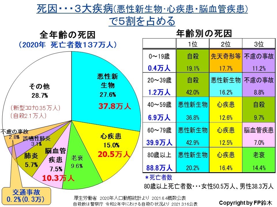 浜松保険相談 年齢帯別の死因 マネーセミナーと家計相談の窓口 ふくろいｆｐ ｓｅｒｖｉｃｅ