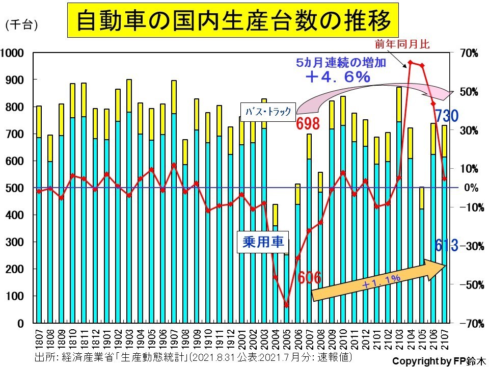 自動車生産台数の推移 マネーセミナーと家計相談の窓口 ふくろいfp service 自動車生産台数の推移 マネーセミナーと家計相談の窓口 ふくろいfp service