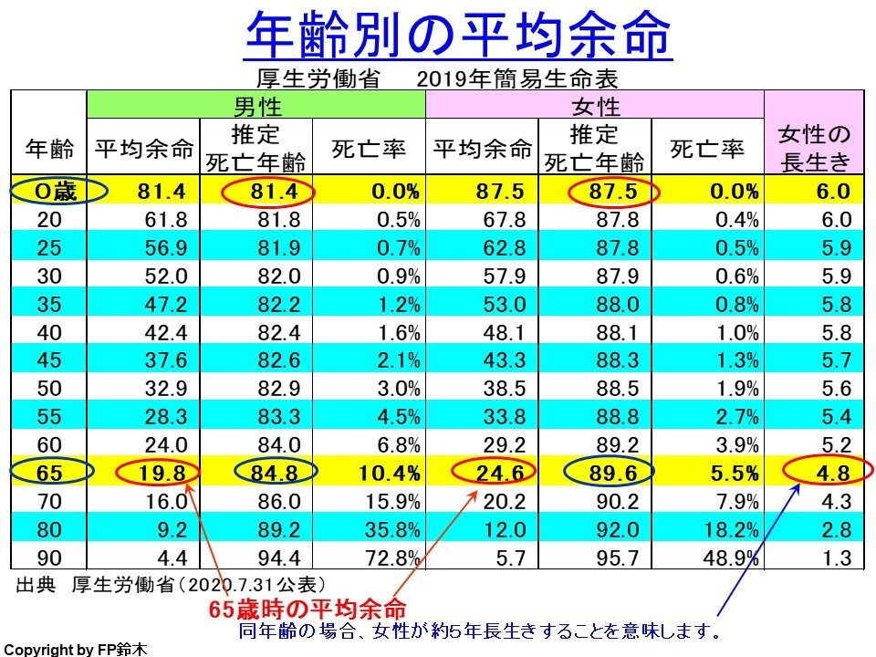 平均寿命と余命 - マネーセミナーと家計相談の窓口〜ふくろいFP-SERVICE〜