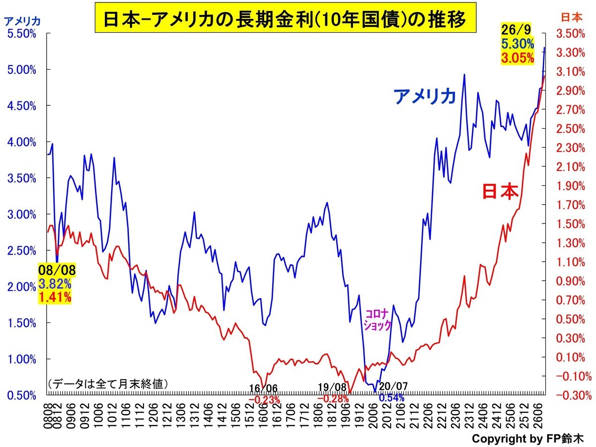 日米長期金利推移1407.jpg