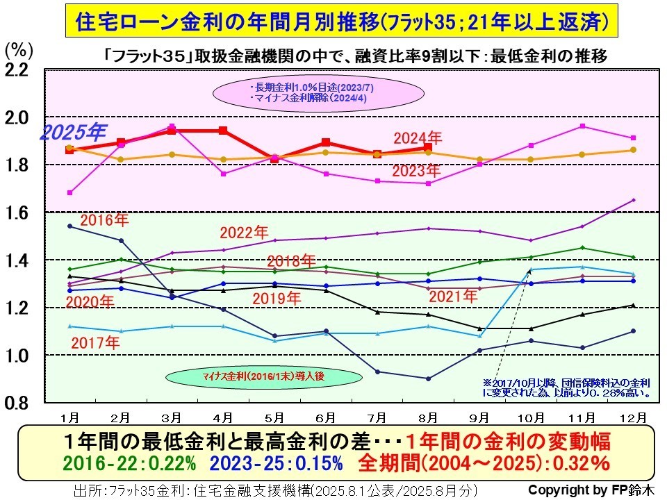 フラット35月別金利1408.jpg