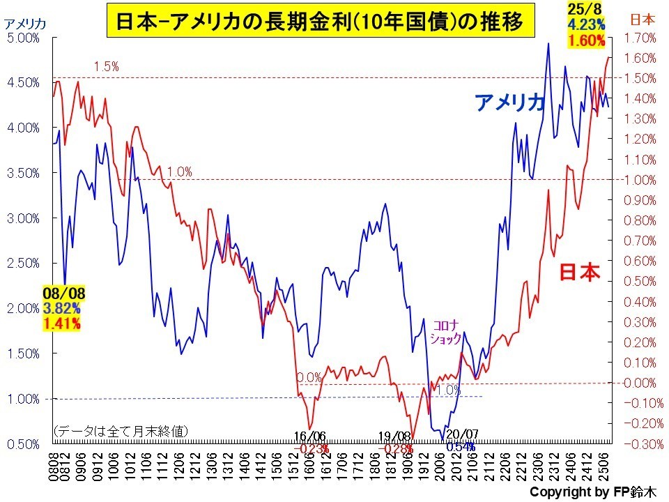 日米長期金利推移1407.jpg