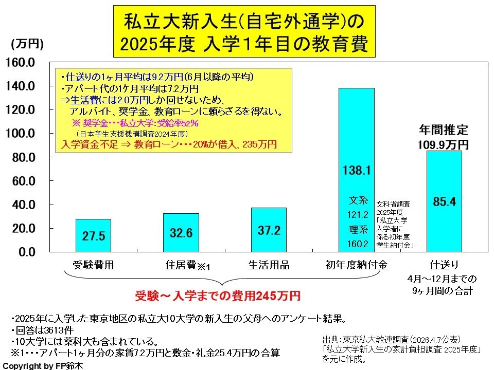 私立大学入学までの費用2013.jpg