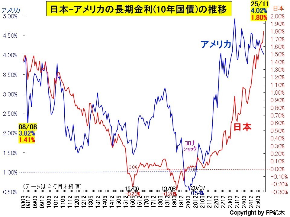 日米長期金利推移1407.jpg