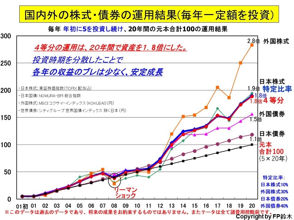 投資の基本は資産分散 長期運用 時間分散 マネーセミナーと家計相談の窓口 ふくろいｆｐ ｓｅｒｖｉｃｅ